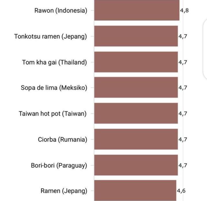 Kuliner Rawon Khas Jawa Timur Jadi Sup Atau Makanan Berkuah Terenak Di