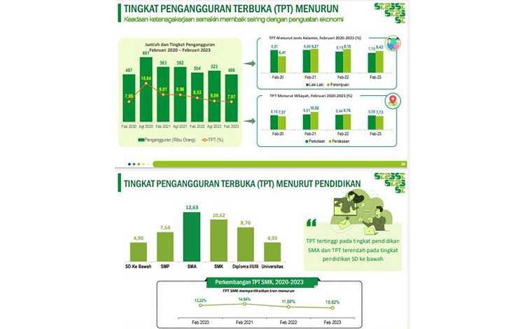 Jadi Urutan Pertama Angka Pengangguran Di Indonesia, Tingkat Lulusan ...